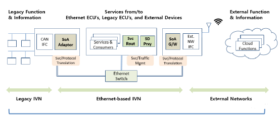 剖析SOA對整車E/E架構的挑戰 網絡與信息安全軟件開發